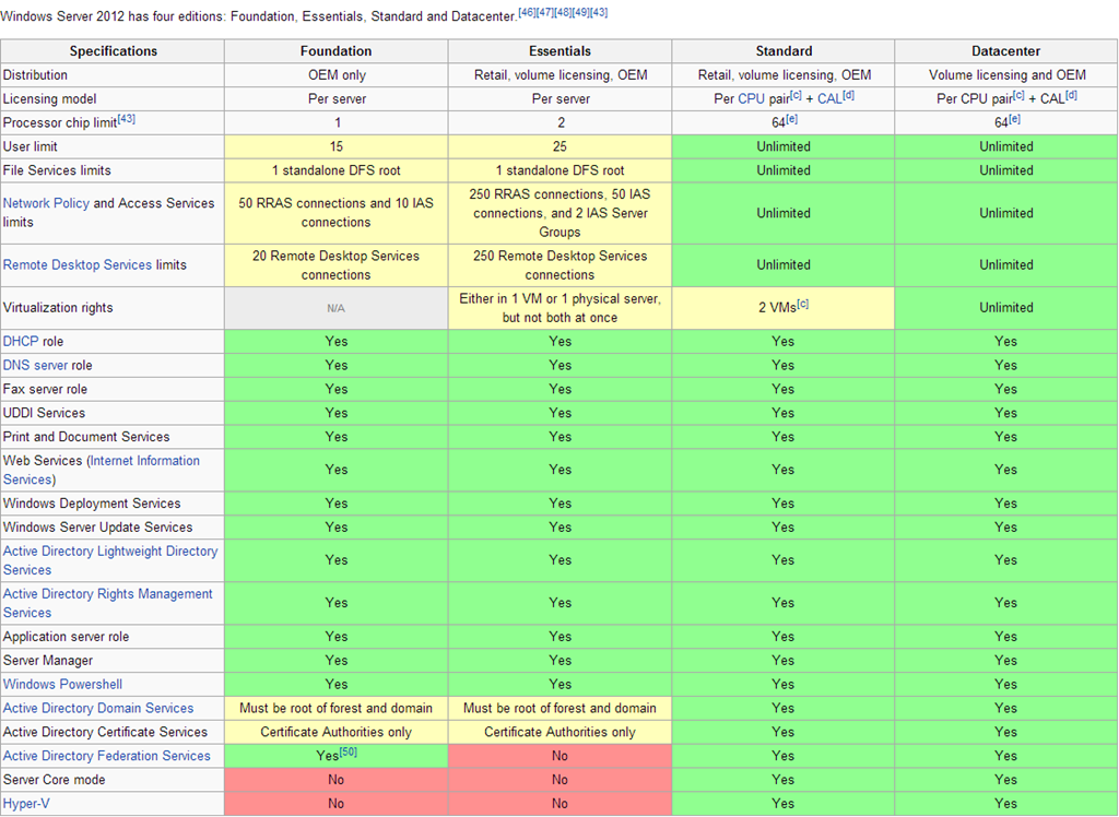 Windows Server 2012 Essentials Comparison Chart